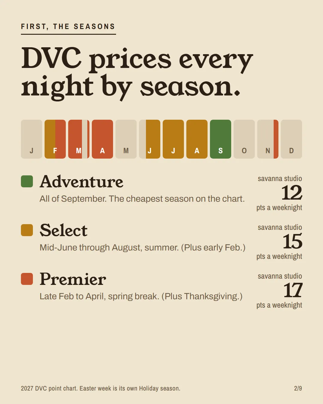 A month-by-month strip of the 2027 Animal Kingdom Villas point chart showing Adventure, Select and Premier seasons.