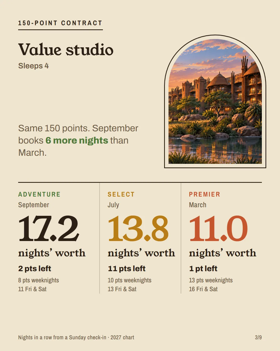 Three columns comparing nights a 150-point contract books in an AKV Value studio in September, July and March.