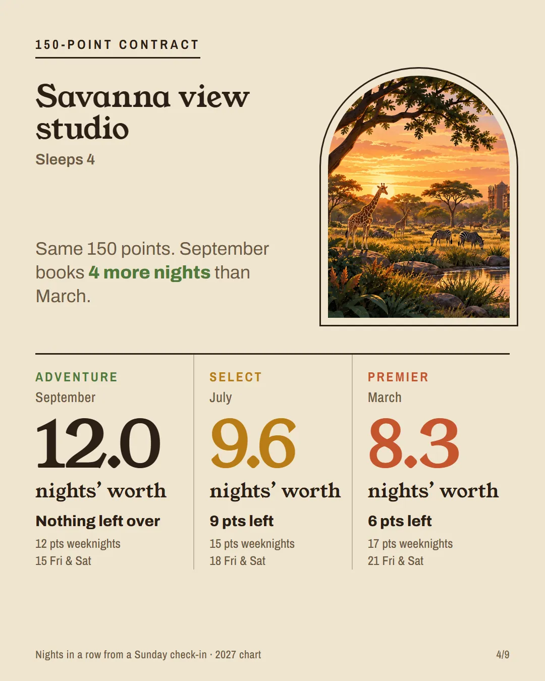Nights a 150-point contract books in an AKV Savanna View studio by season.