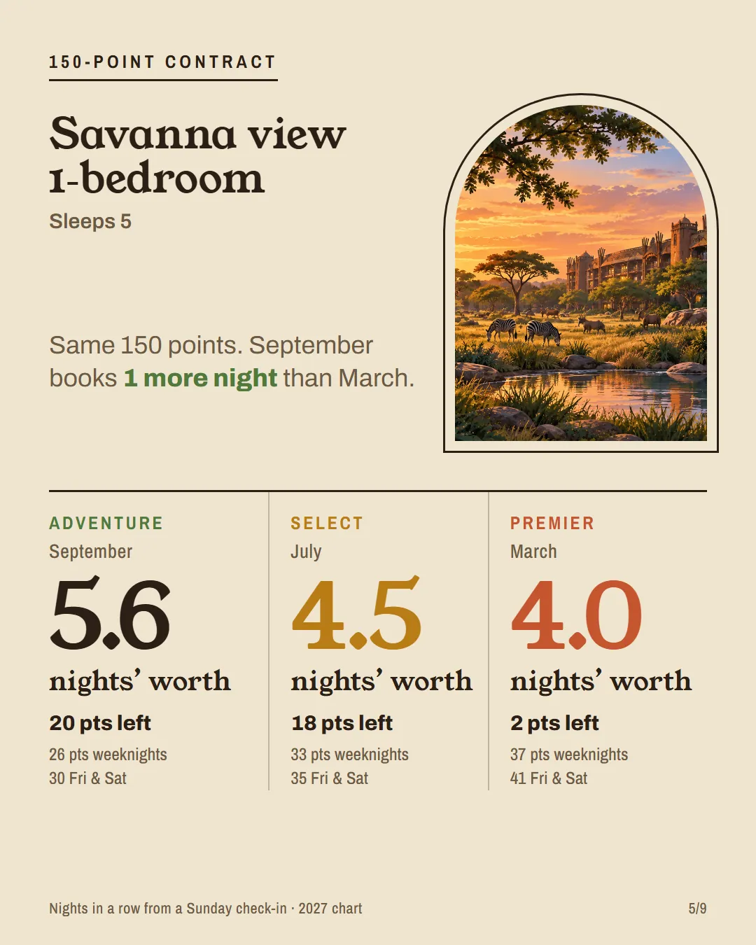 Nights a 150-point contract books in an AKV Savanna View 1-bedroom villa by season.