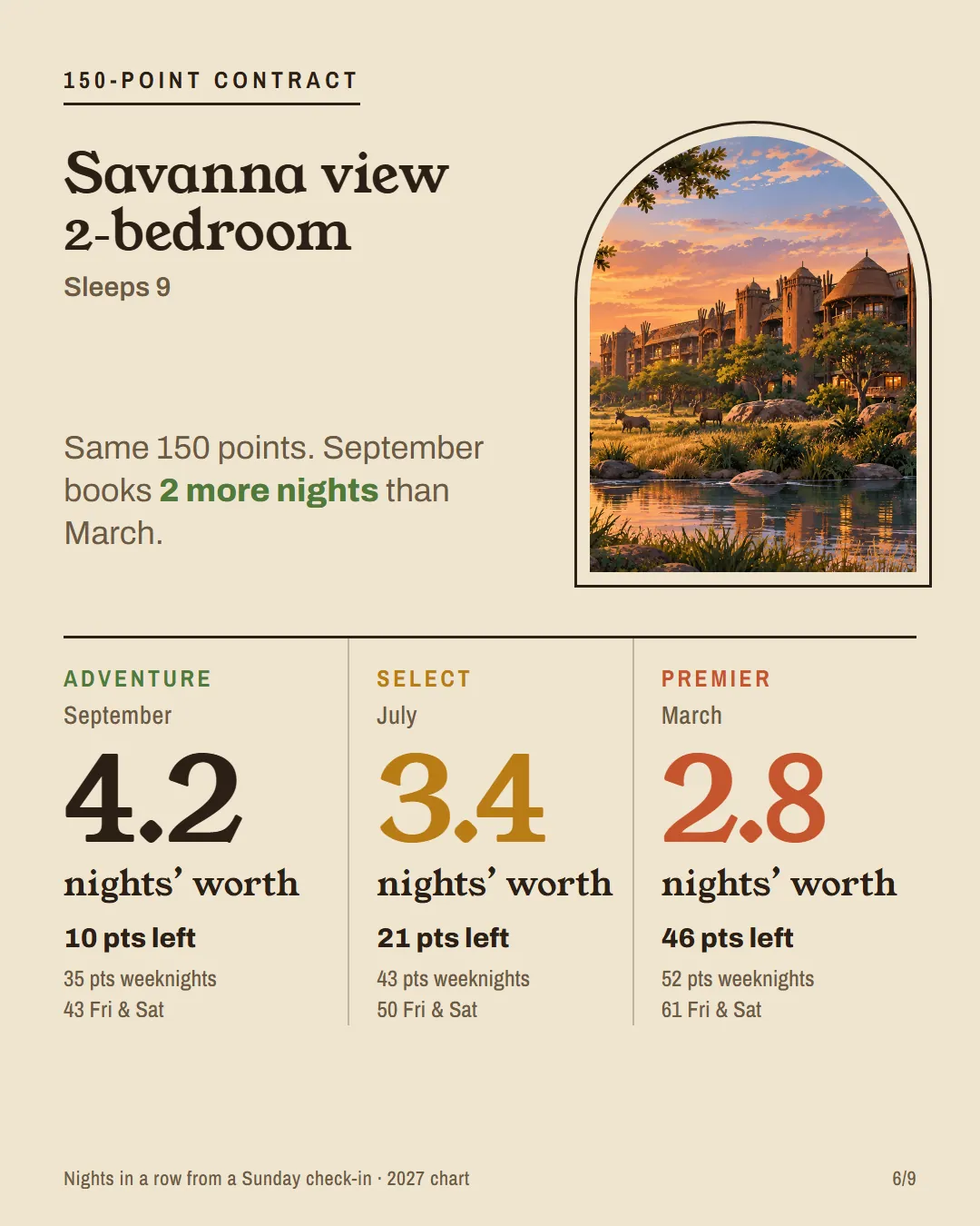 Nights a 150-point contract books in an AKV Savanna View 2-bedroom villa by season.