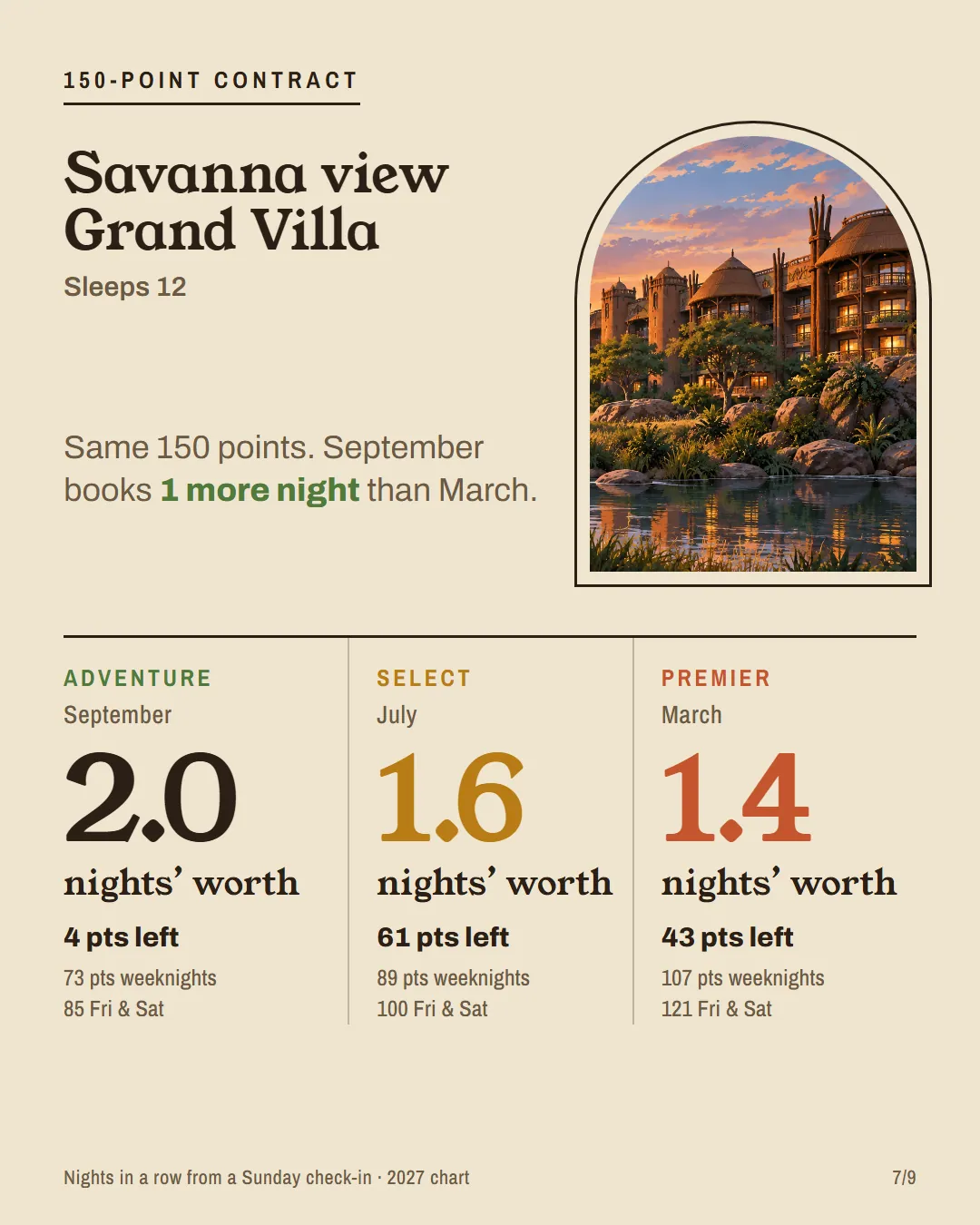 Nights a 150-point contract books in an AKV Savanna View Grand Villa by season.