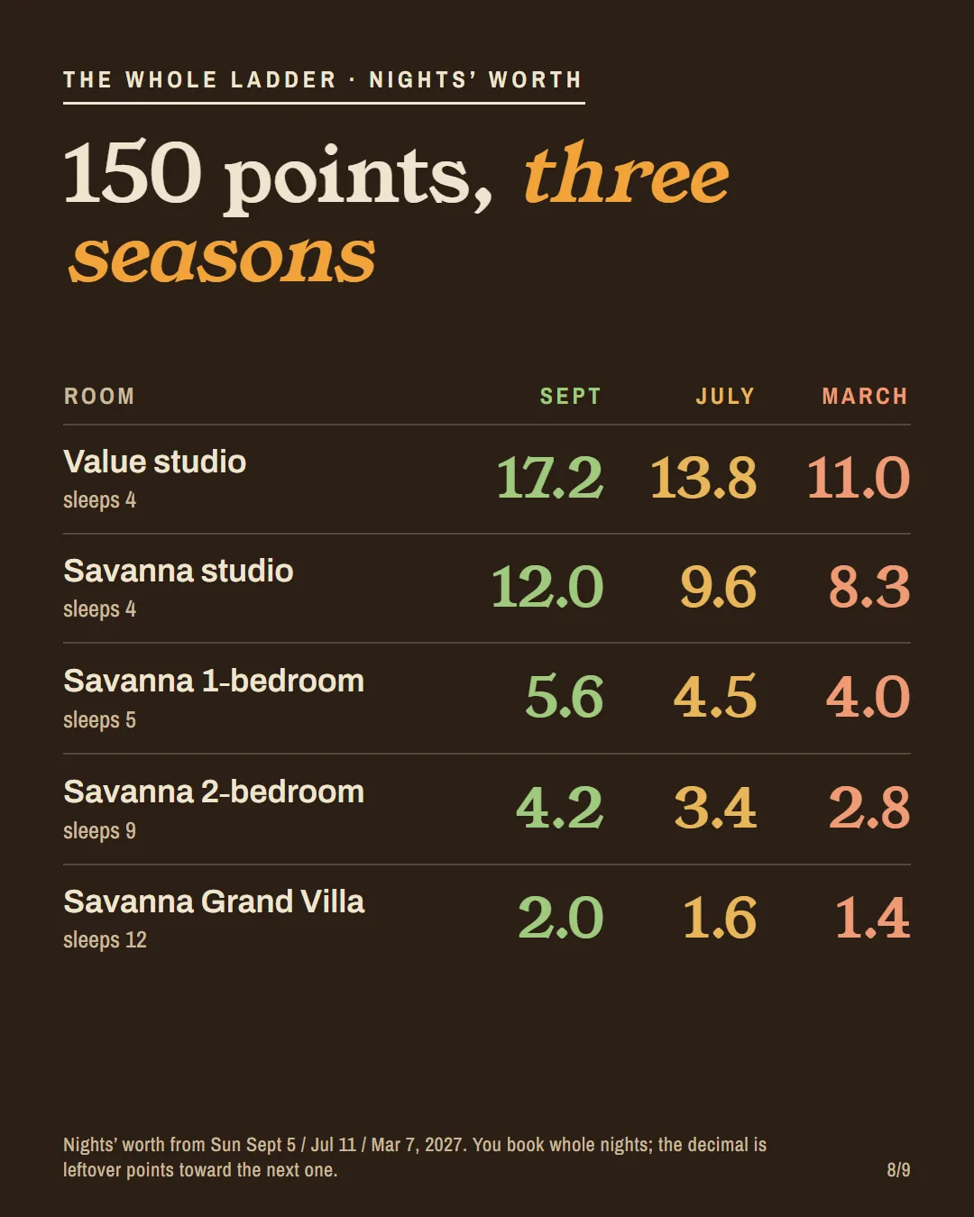 A table of nights a 150-point contract books at Animal Kingdom Villas for five room types in September, July and March.