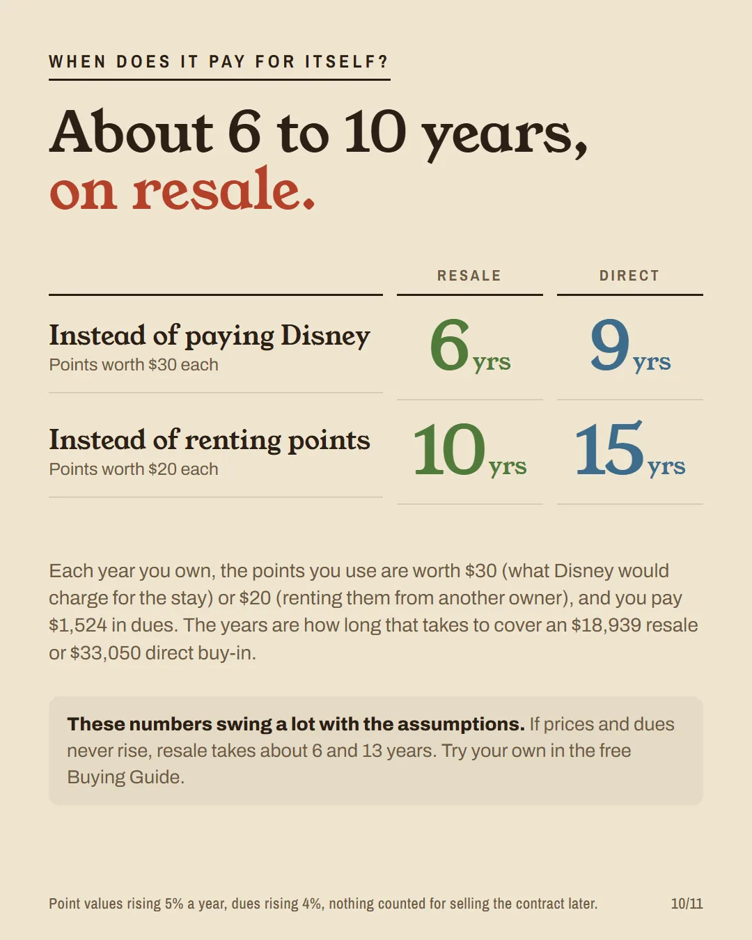 Payoff table: resale Animal Kingdom Villas pays for itself in 6 years against Disney's cash price or 10 against renting; direct 9 and 15.
