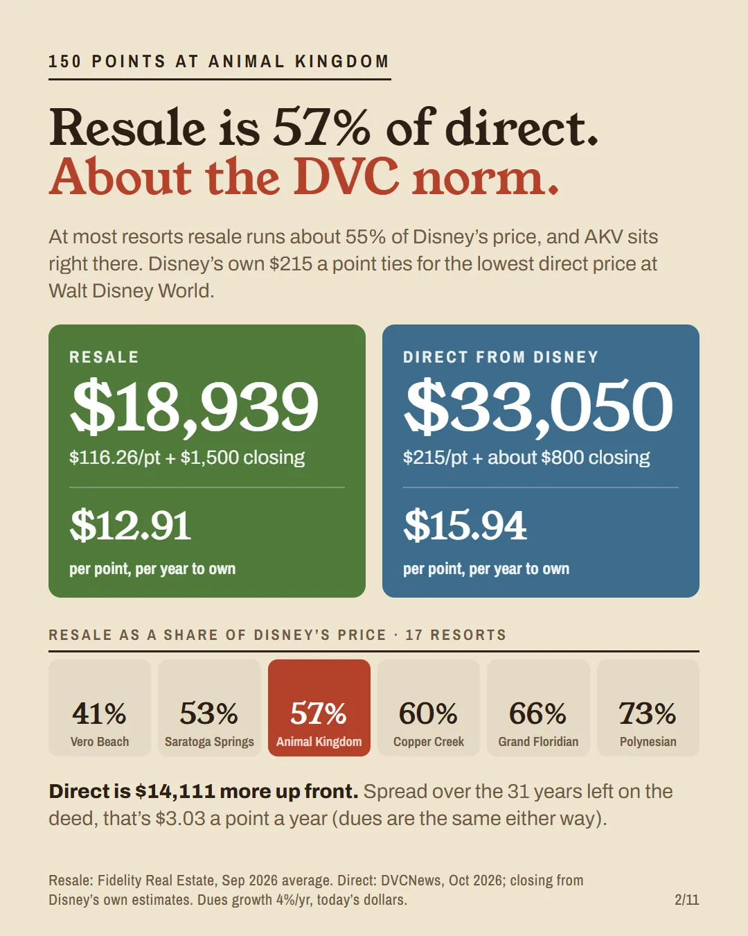 Resale $18,939 and $12.91 per point per year against direct $33,050 and $15.94 for 150 Animal Kingdom Villas points, and resale as a share of Disney's price at six resorts.