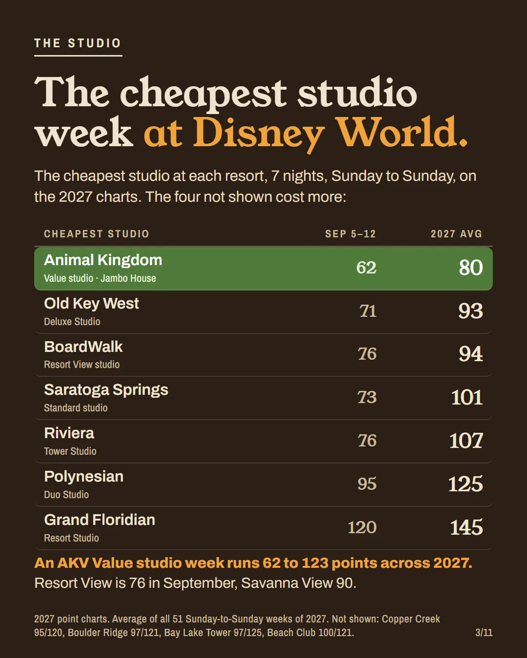 Table of the cheapest studio at 11 Walt Disney World resorts: Animal Kingdom's Value studio is 62 points for a September week and 80 on average in 2027.