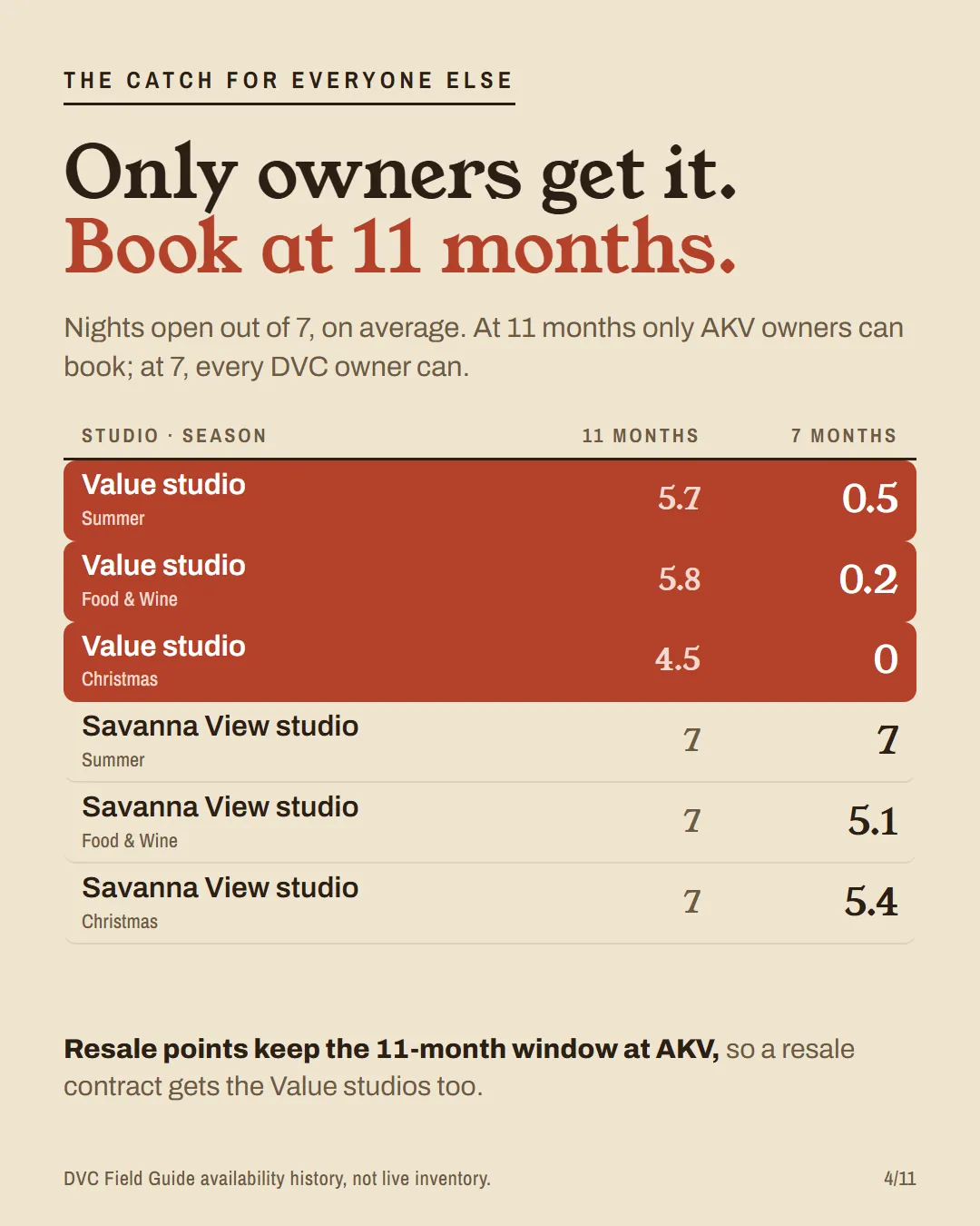 Booking odds for AKV Value and Savanna View studios at 11 and 7 months: Value studios 5.7 of 7 nights open in summer at 11 months, 0.5 at 7.