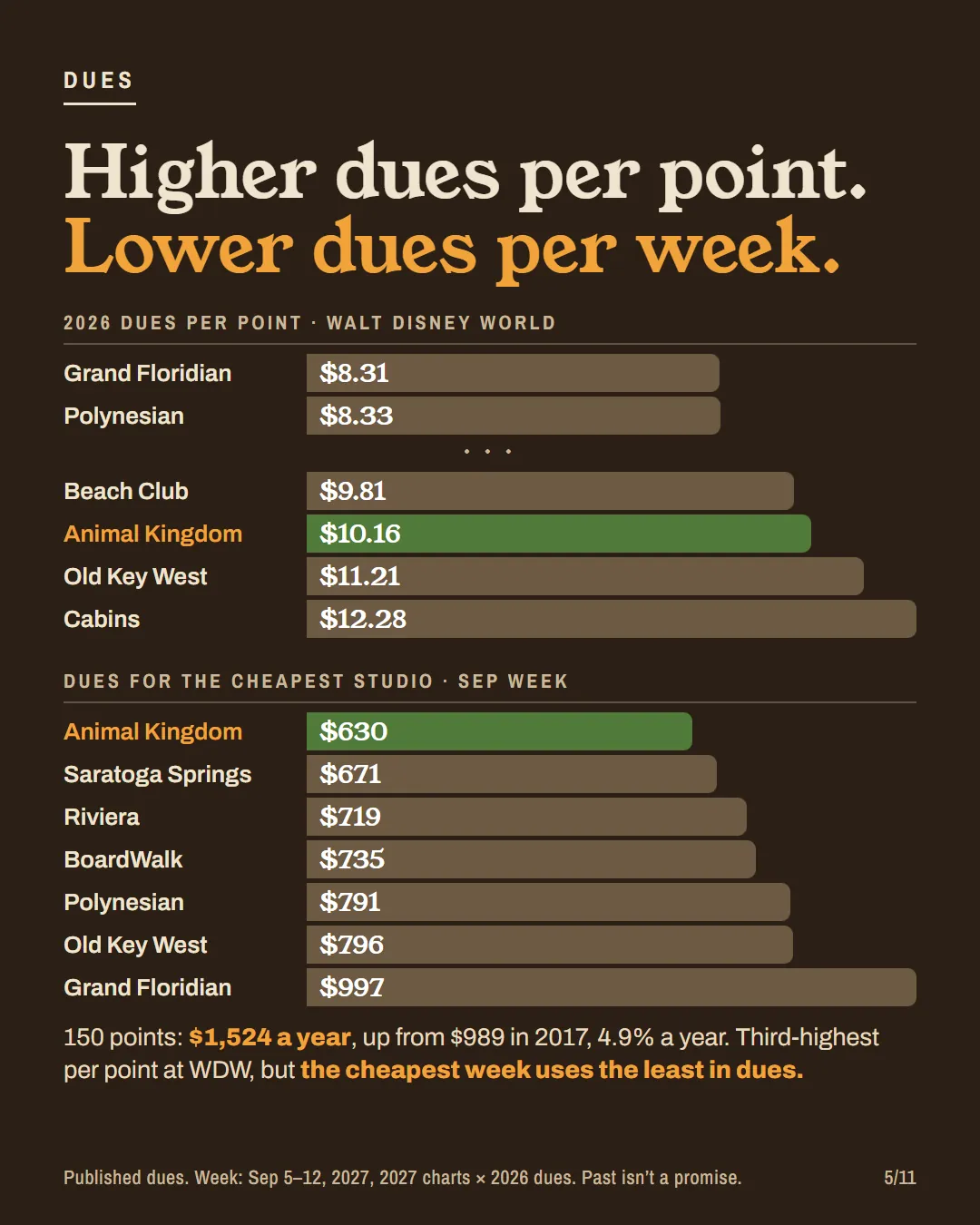 Two bar charts: 2026 dues per point at Walt Disney World with Animal Kingdom at $10.16, and dues for the cheapest September studio week with Animal Kingdom lowest at $630.