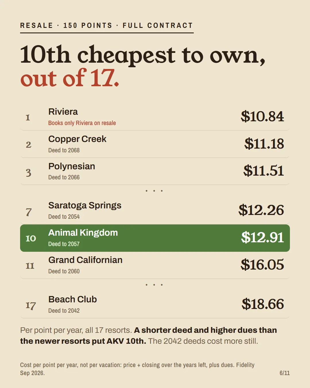 Ranking of DVC resorts by resale cost per point per year: Riviera $10.84 first, Animal Kingdom 10th at $12.91, Beach Club last at $18.66.