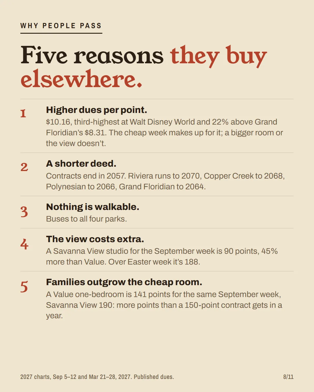 Five numbered reasons owners pass on Animal Kingdom Villas: higher dues per point, a shorter deed, nothing walkable, the view costs extra, one-bedrooms take a lot of points.