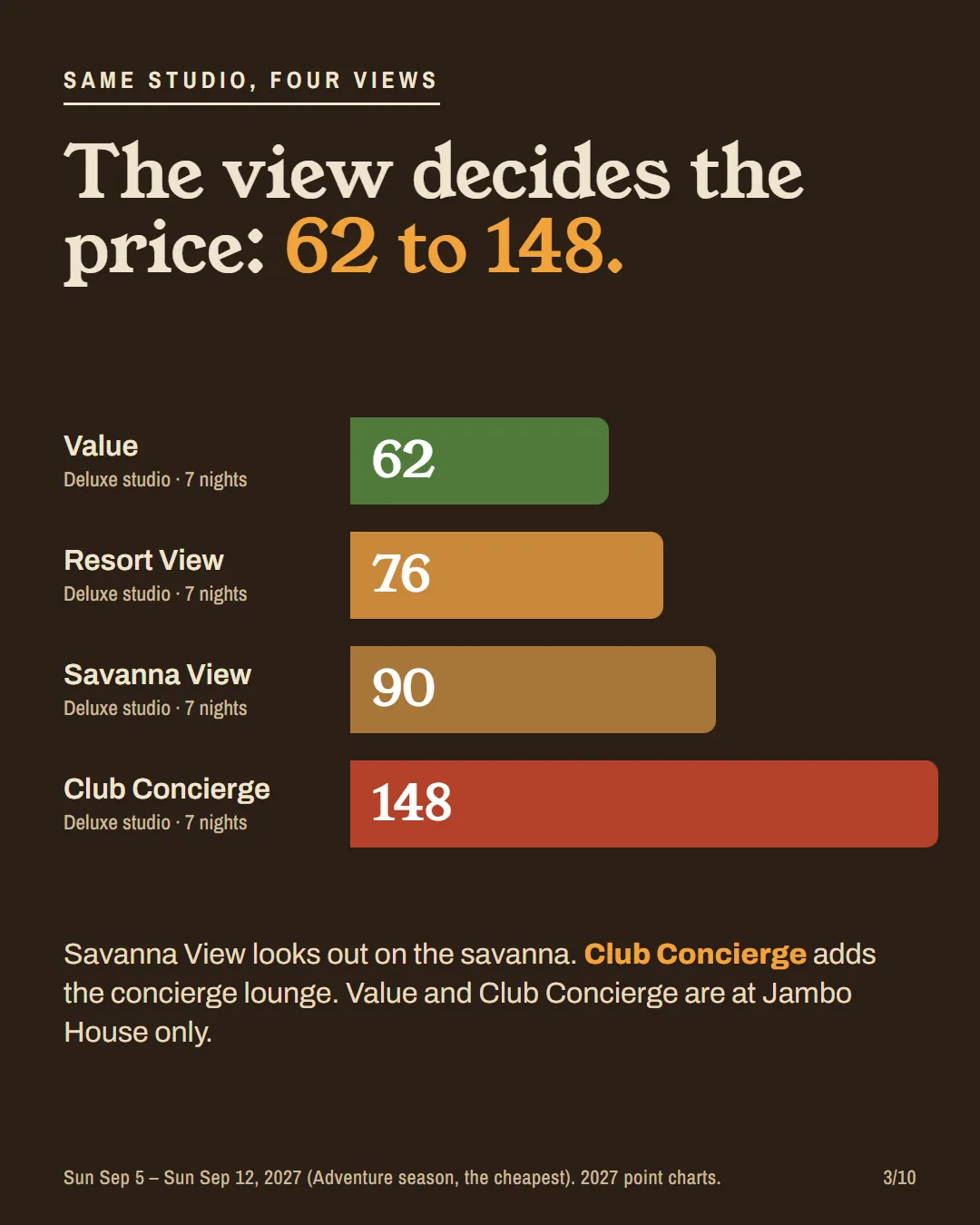 Bars for AKV studio points by view: Value 62, Resort 76, Savanna 90, Club Concierge 148.