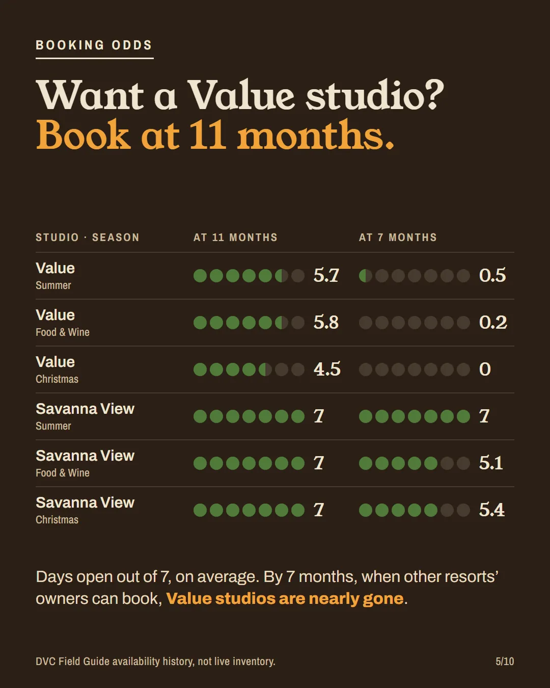 A table of AKV studio booking odds at 11 and 7 months for Value and Savanna View studios.