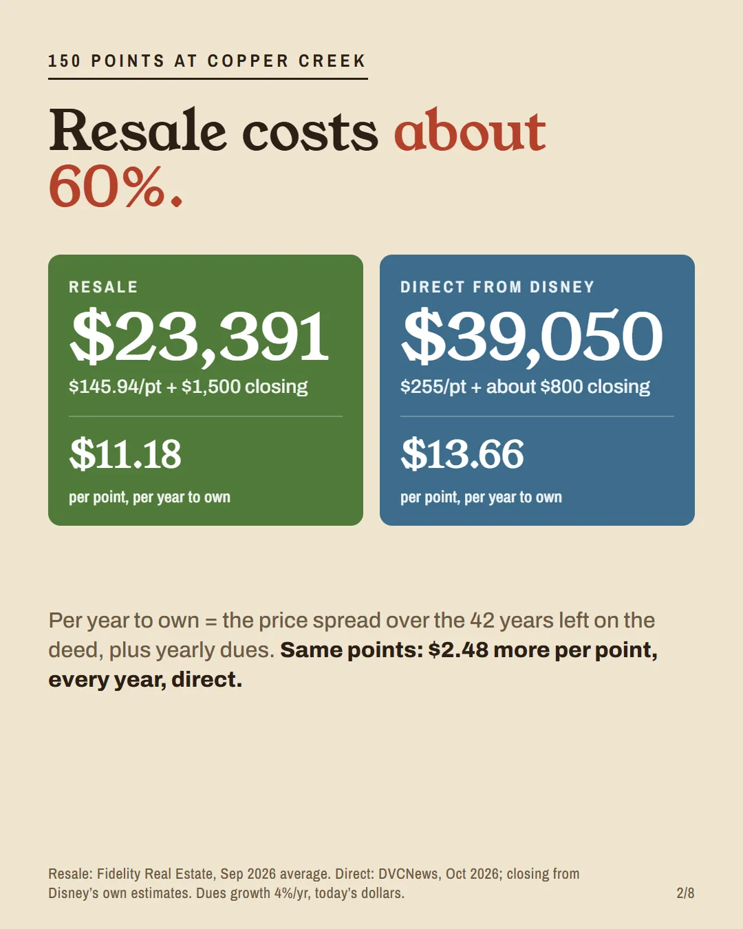 Resale $23,391 and $11.18 per point per year against direct $39,050 and $13.66 for 150 Copper Creek points.