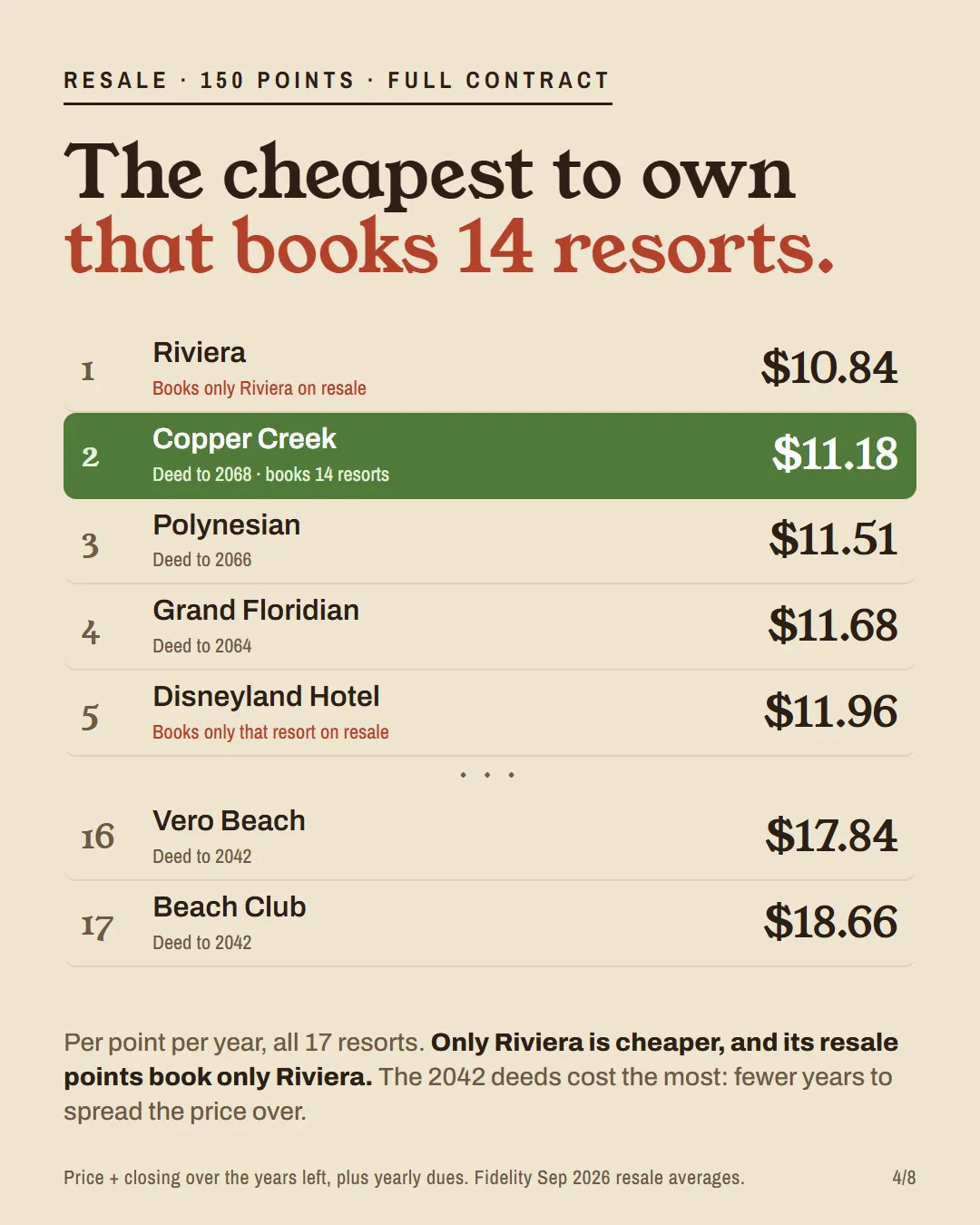 Ranking of all 17 DVC resorts by resale cost per point per year: Riviera $10.84, Copper Creek $11.18, down to Beach Club $18.66.