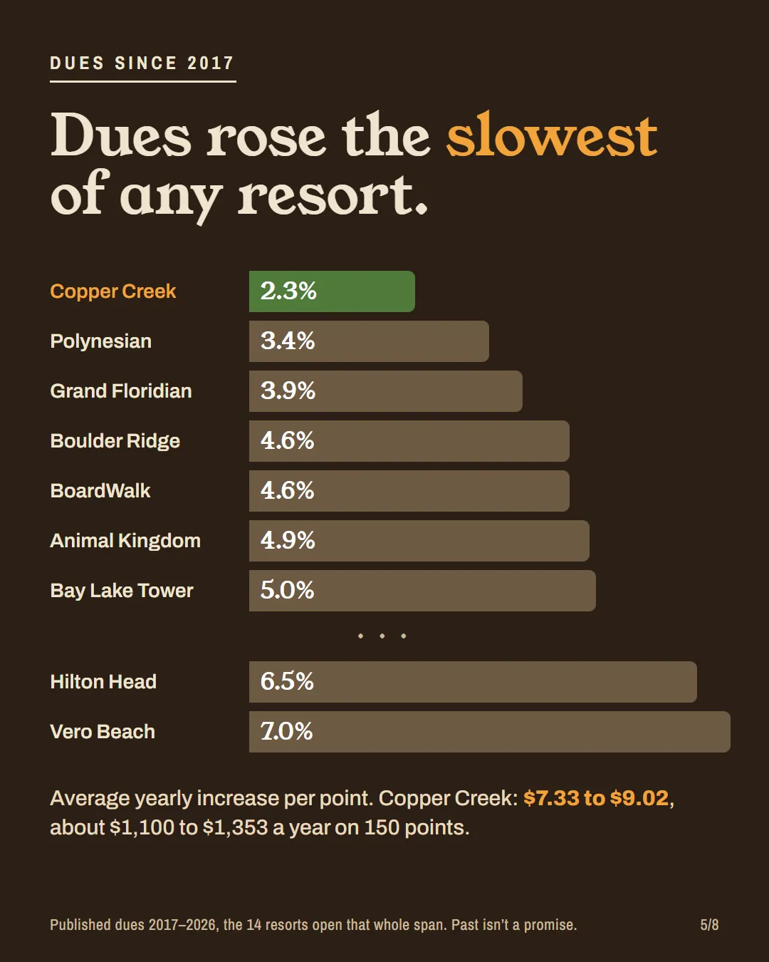 Bar chart of average yearly dues increases since 2017: Copper Creek 2.3%, the slowest, down to Vero Beach 7.0%.