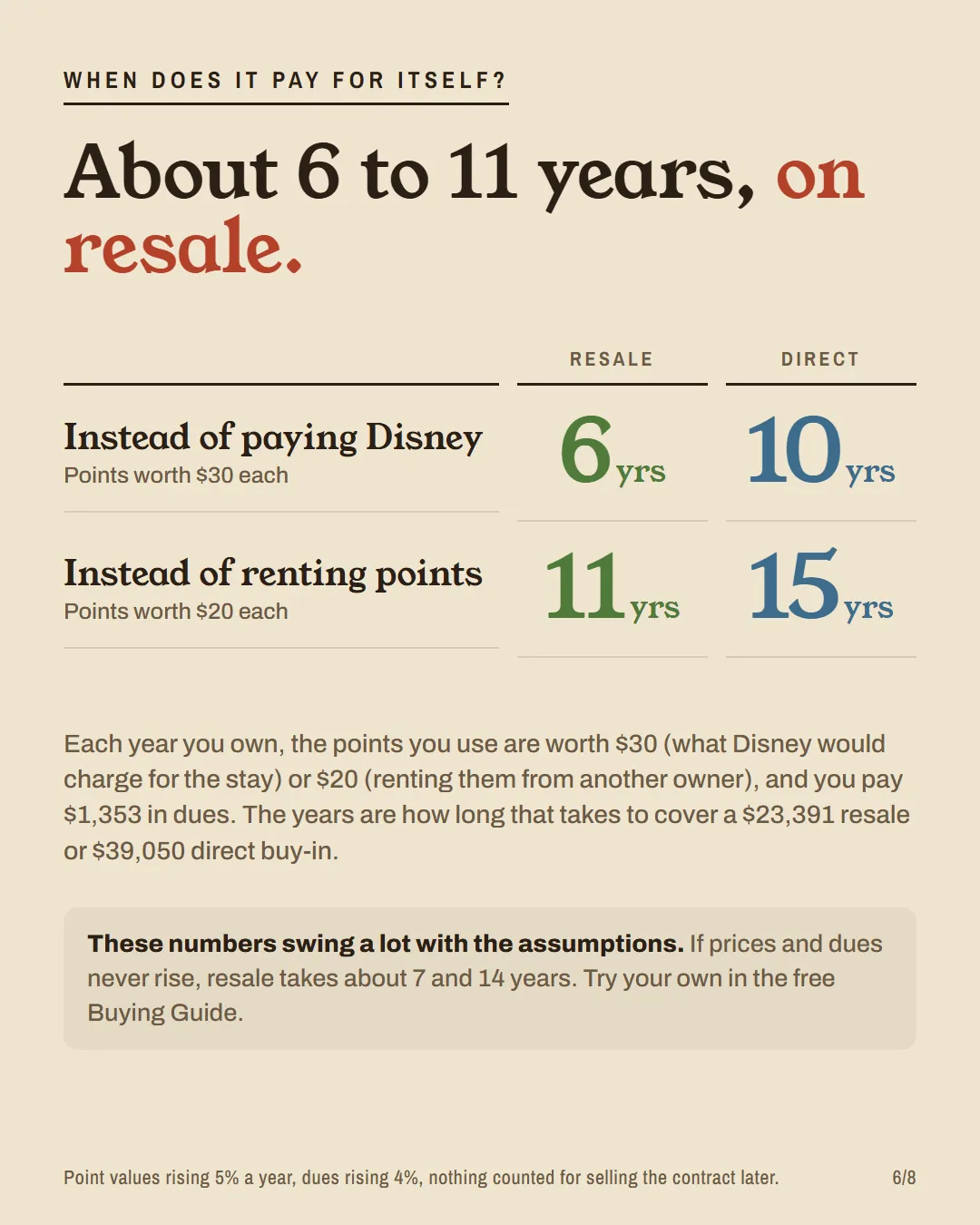 Payoff table: resale Copper Creek pays for itself in 6 years against Disney's cash price or 11 against renting; direct 10 and 15.