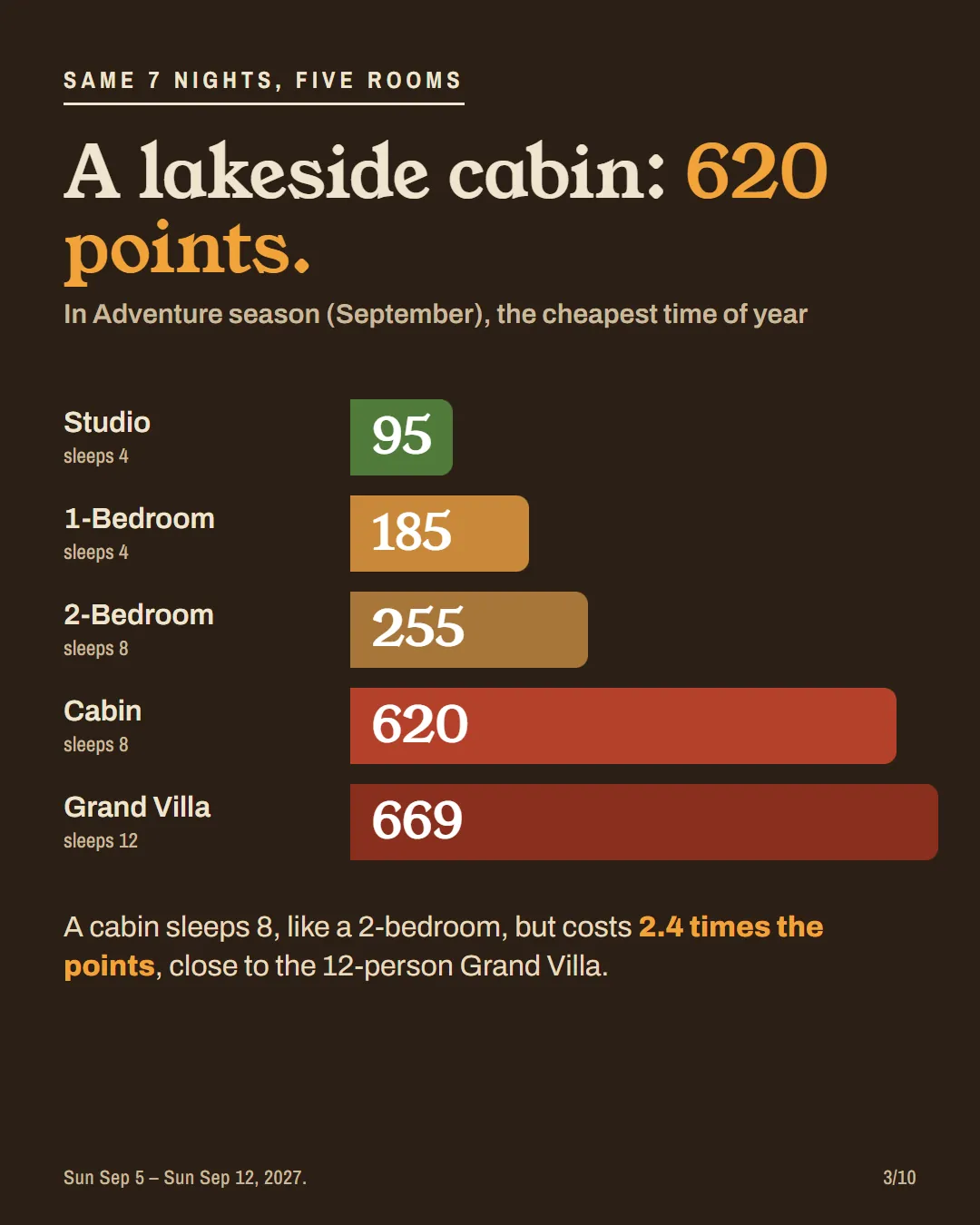 Bars for Copper Creek points for one week: studio 95, 1-bedroom 185, 2-bedroom 255, cabin 620, Grand Villa 669.