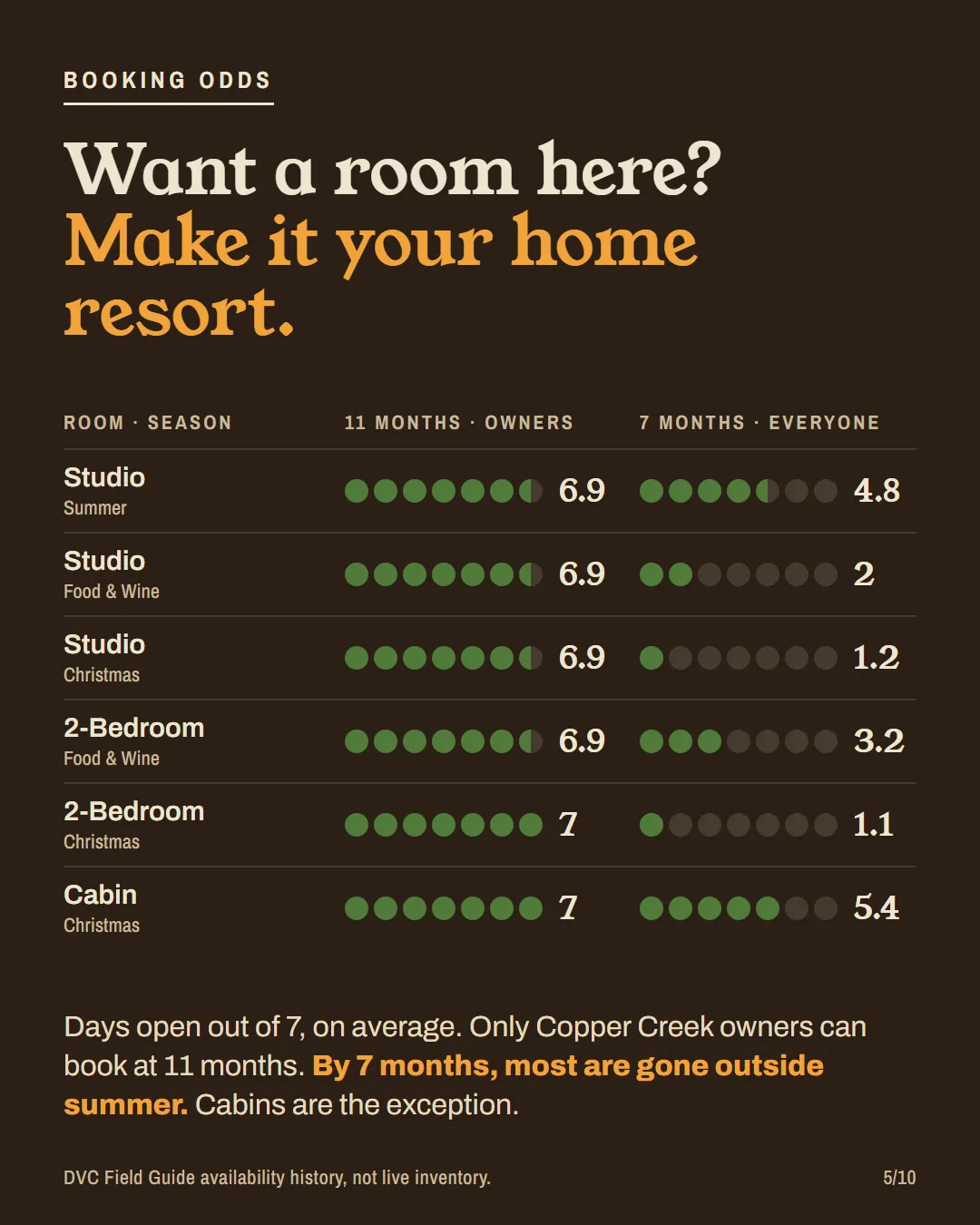 A table of Copper Creek booking odds at 11 and 7 months for studios, 2-bedrooms and cabins.