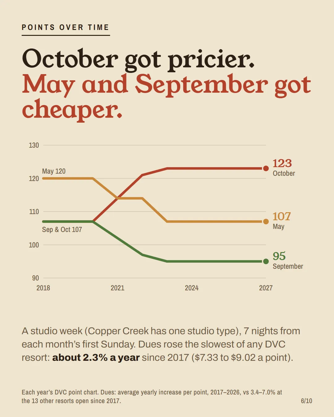 A line chart of Copper Creek studio week points, 2018 to 2027: October rising to 123, May falling to 107, September falling to 95.