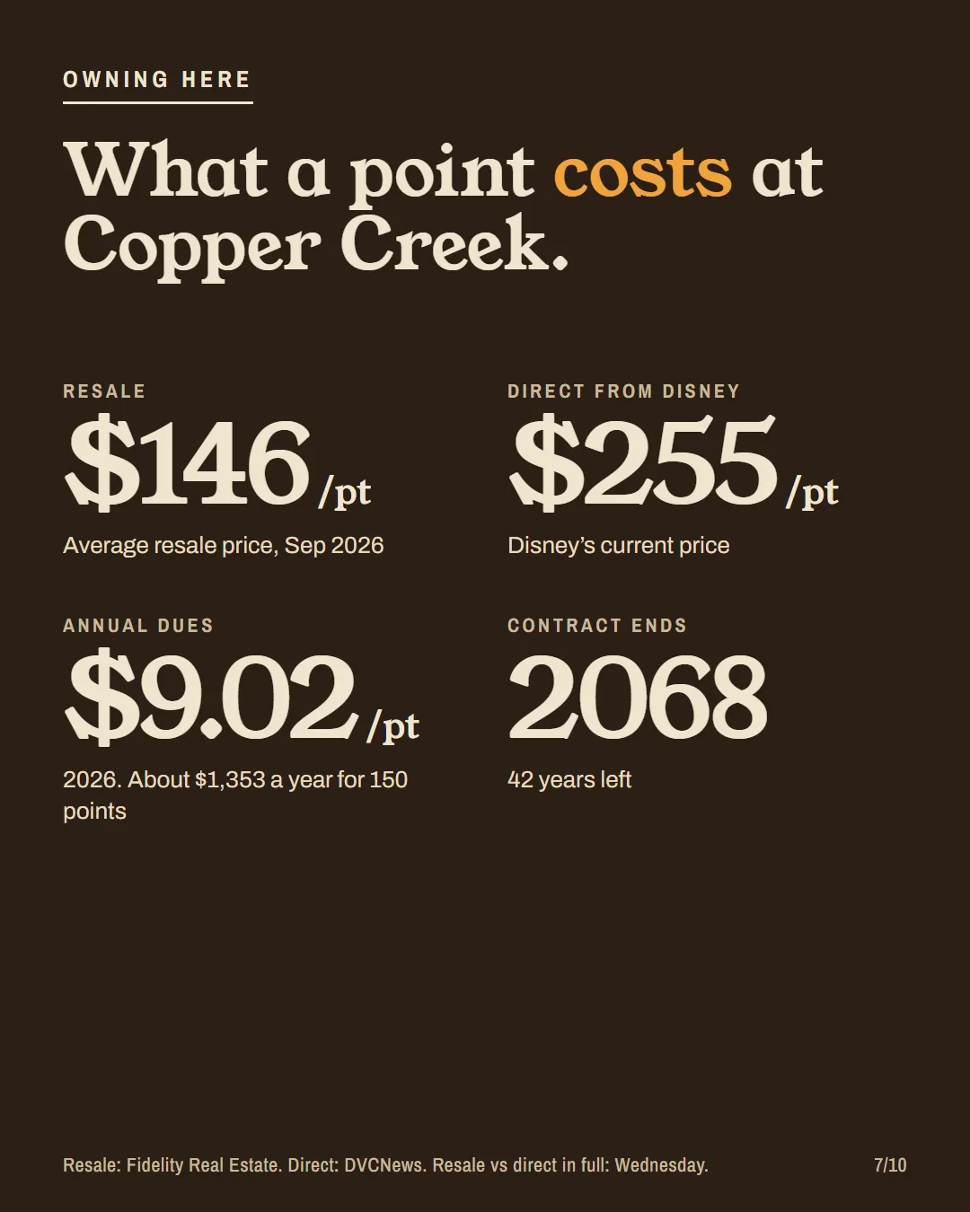 Copper Creek ownership costs: resale $146 a point, direct $255, dues $9.02, contract ends 2068.