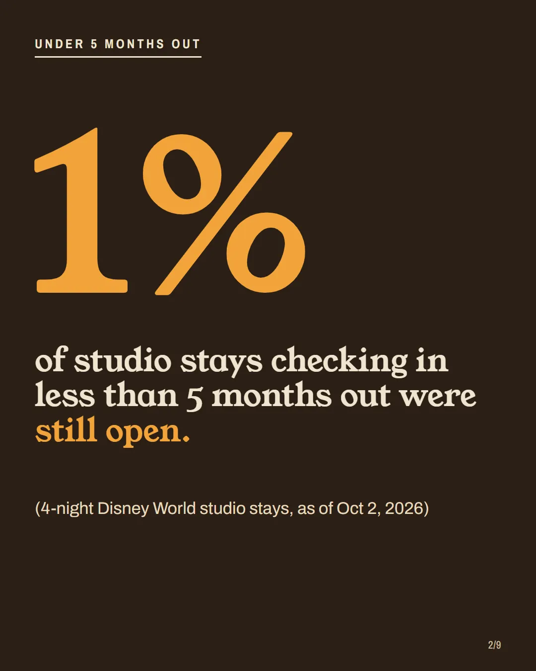 A big 1%: the share of 4-night Disney World DVC studio stays still open under 5 months out.