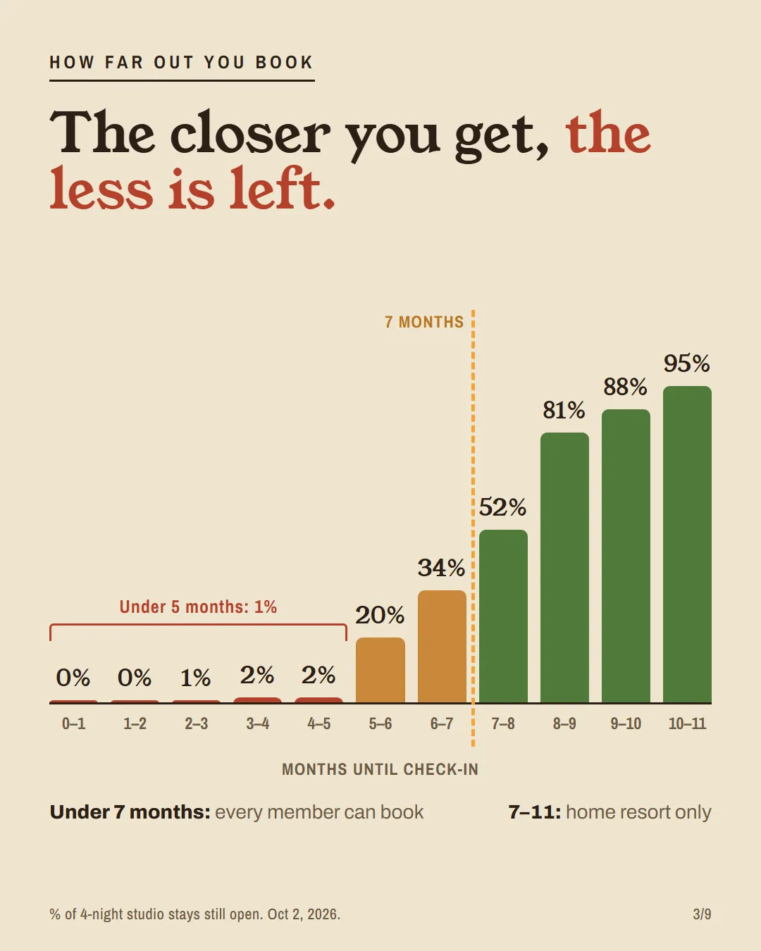 A bar chart of the share of studio stays still open by months until check-in, from 95% at 10–11 months to 0% under 2.
