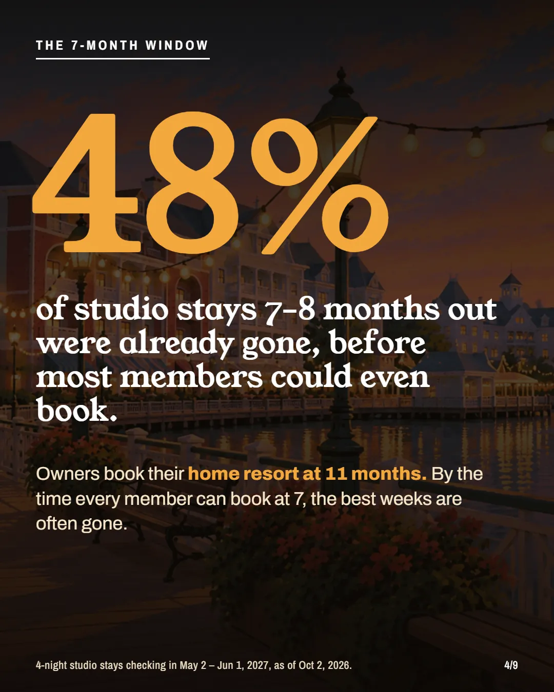 48% of studio stays 7–8 months out were already booked.