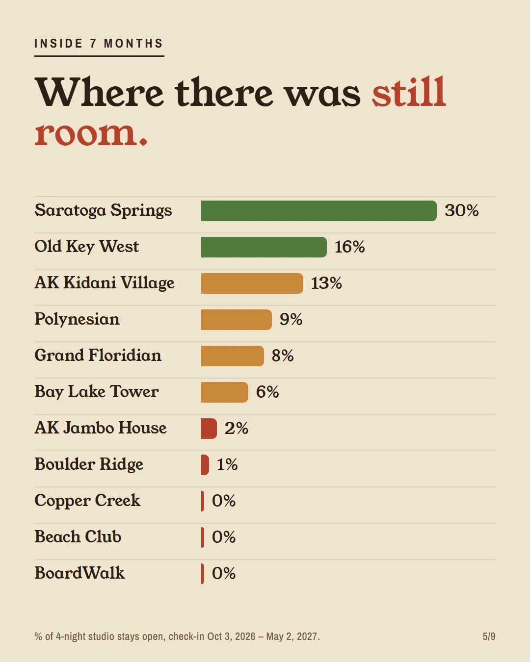 Resorts ranked by the share of studio stays still open inside 7 months, Saratoga Springs first at 30%.