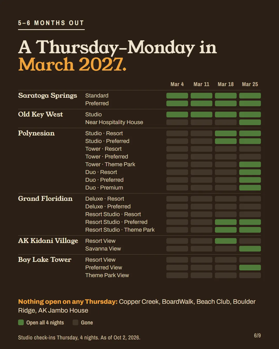 A grid of studio room types by resort against four March 2027 Thursday check-ins, showing which were open all 4 nights.
