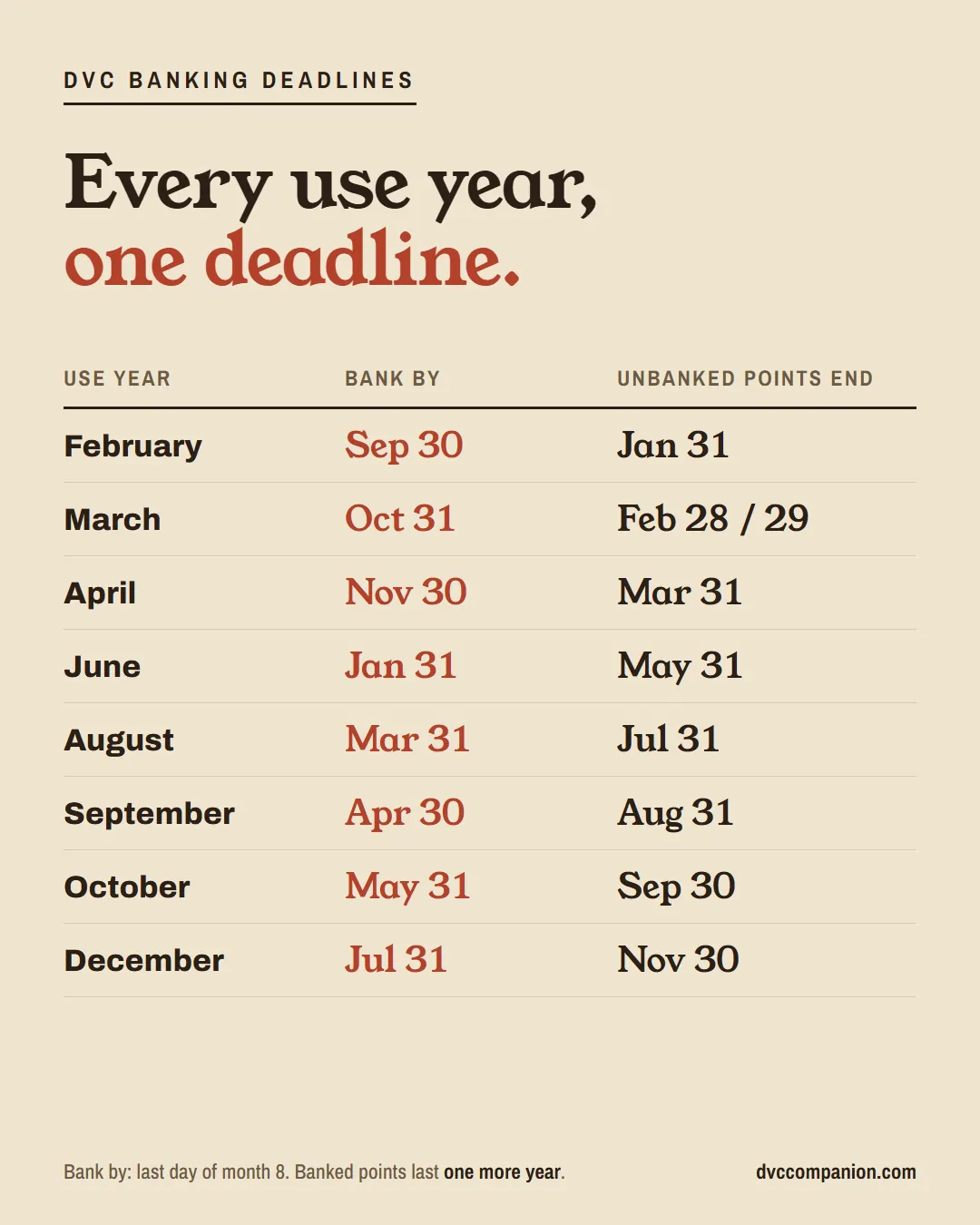 Table of all 8 DVC use years with each banking deadline and the date unbanked points end.