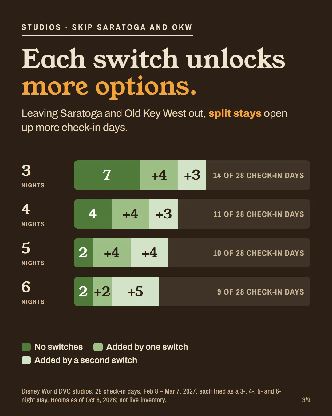 Bars for 3- to 6-night stays showing check-in days with no switches, then added by one switch and by a second switch.