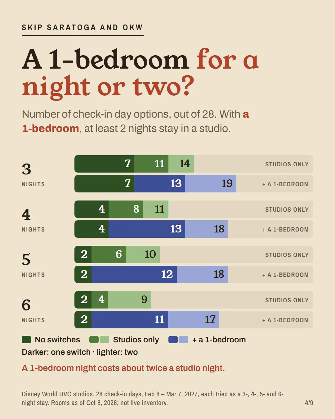Paired bars for each stay length: studios only versus adding a 1-bedroom, with no switches, one and two.
