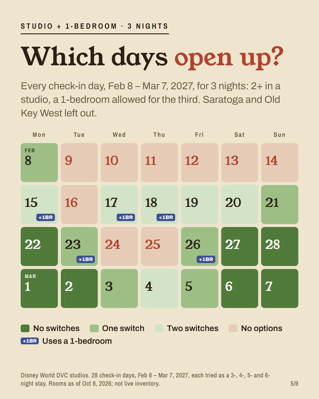 A calendar of 28 check-in days colored by how many switches a 3-night stay needs, with 1-bedroom days tagged.