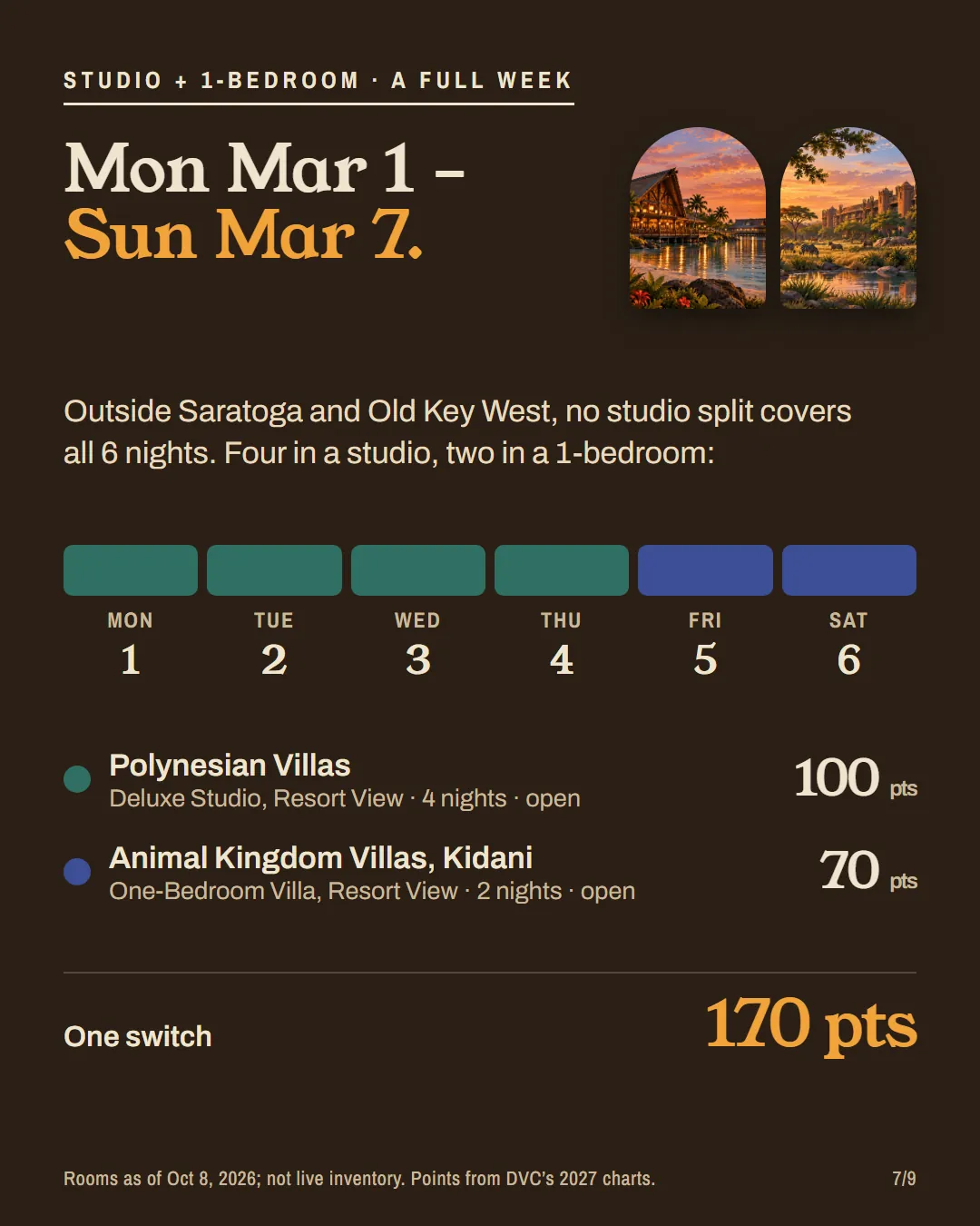 A 6-night split: 4 nights in a Polynesian studio, then 2 in a Kidani 1-bedroom, 170 points.