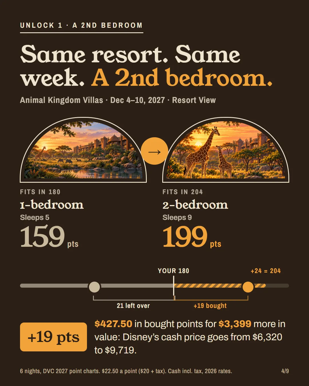 Animal Kingdom Villas 1-bedroom at 159 points versus 2-bedroom at 199 points, with a points slider marking 180.