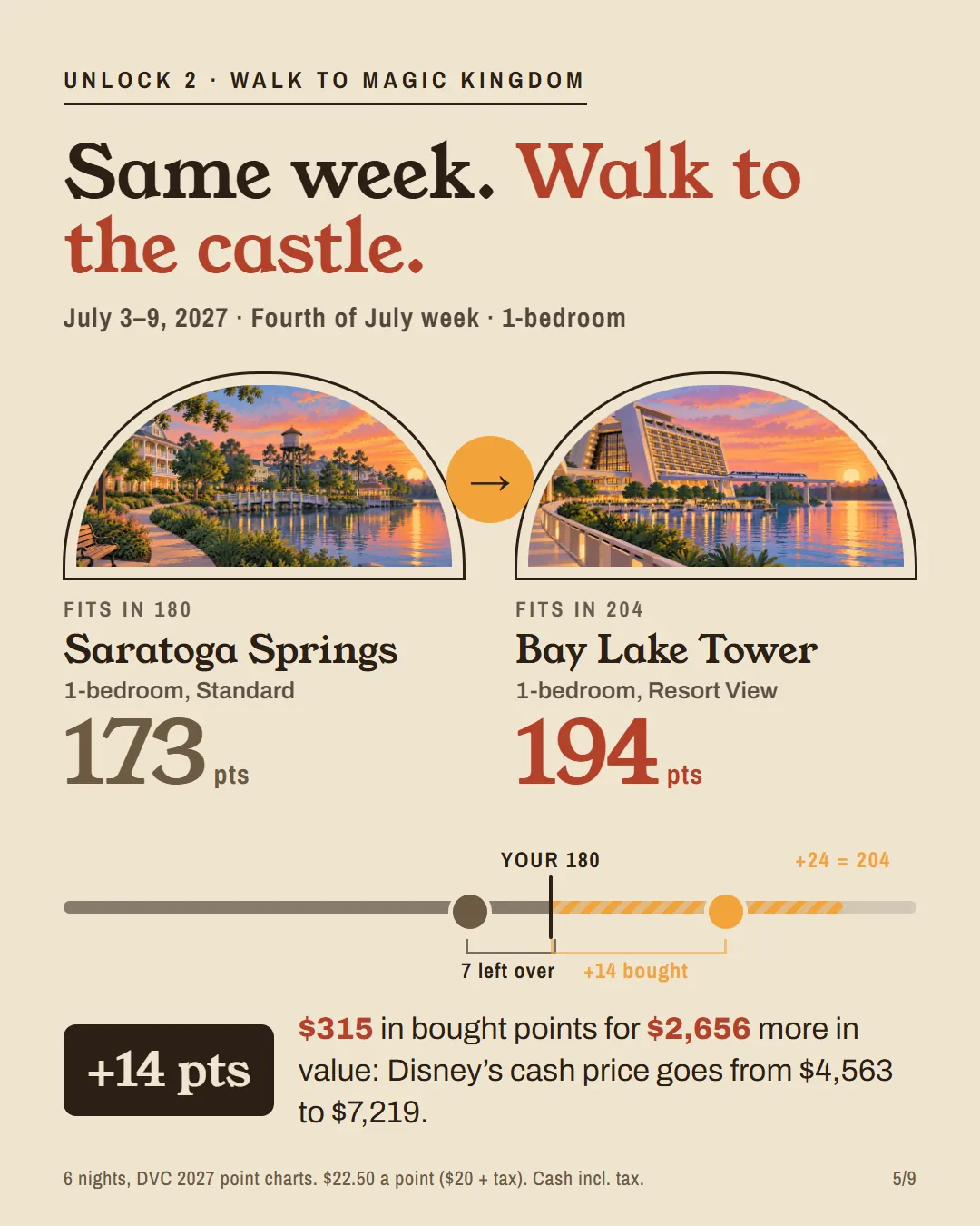 Saratoga Springs 1-bedroom at 173 points versus Bay Lake Tower 1-bedroom at 194 points.