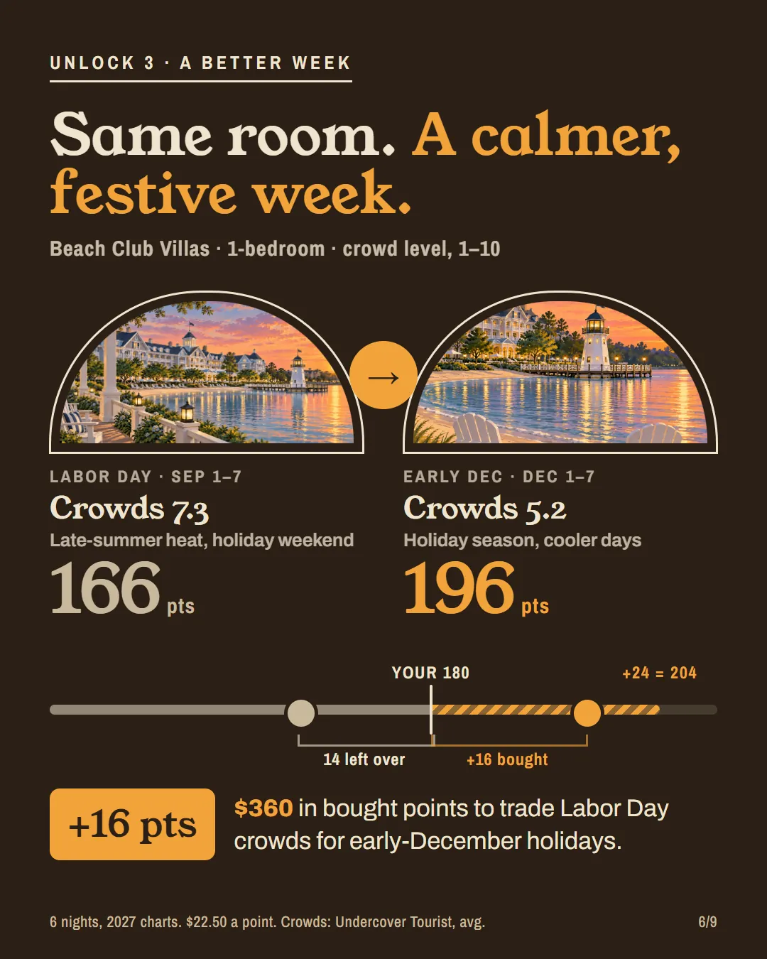 Beach Club 1-bedroom, Labor Day week at 166 points versus early December at 196 points.
