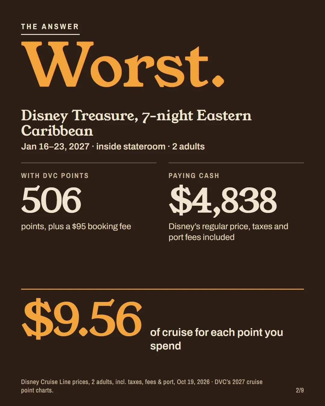 Slide: the answer is worst. Disney Treasure, 7-night Eastern Caribbean, Jan 16-23, 2027, inside, 2 adults: 506 points or $4,838, which is $9.56 of cruise per point.