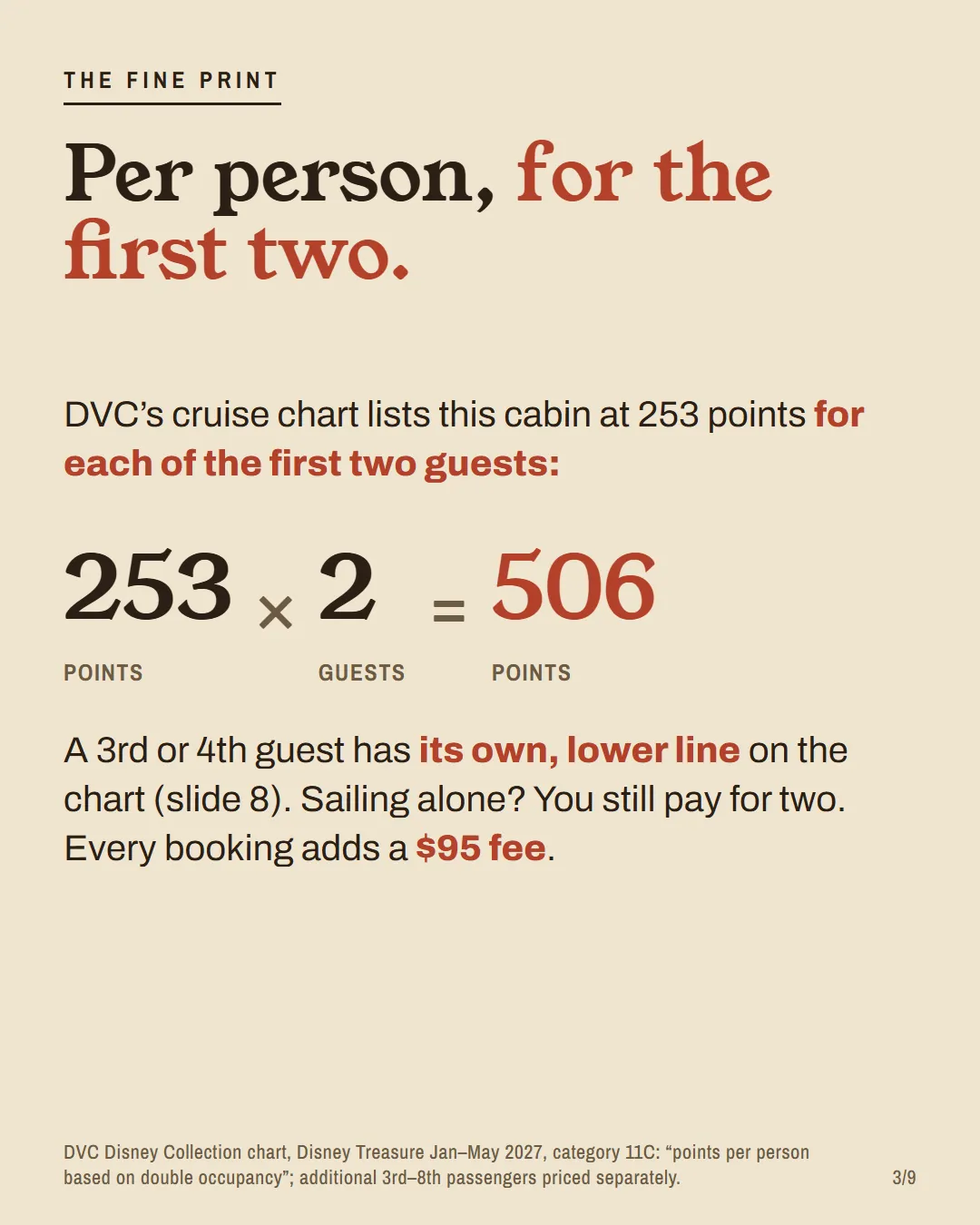 Slide: per person, for the first two. 253 points times 2 guests equals 506 points; a 3rd or 4th guest has its own lower line, and every booking adds a $95 fee.