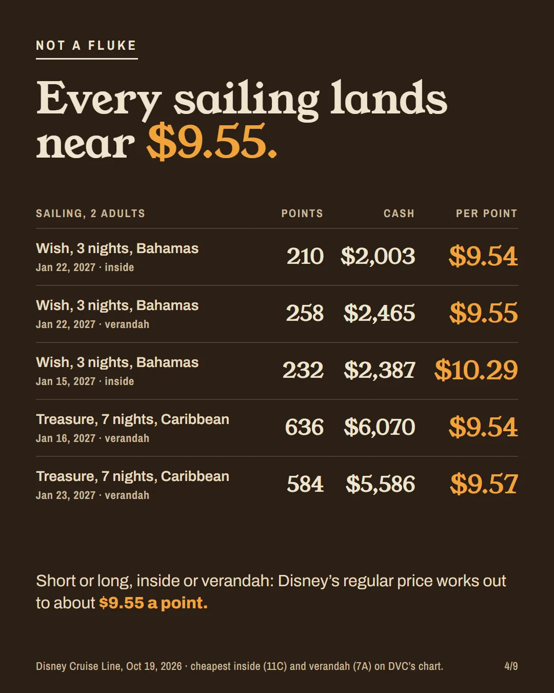 Table of five 2027 Disney Wish and Disney Treasure sailings for 2 adults, inside and verandah: every one lands between $9.54 and $10.29 a point.