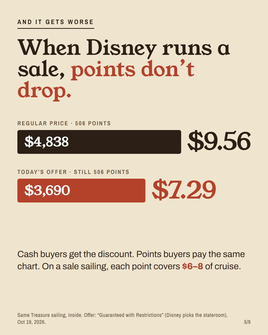 Bar chart: the same sailing at the regular price, $4,838 or $9.56 a point, and on offer, $3,690 or $7.29 a point, for the same 506 points.