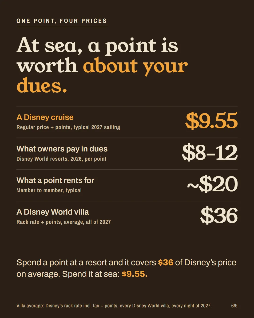 Ladder of what one DVC point is worth: $9.55 on a cruise, $8 to $12 in dues, about $20 rented, $36 at a Disney World villa.