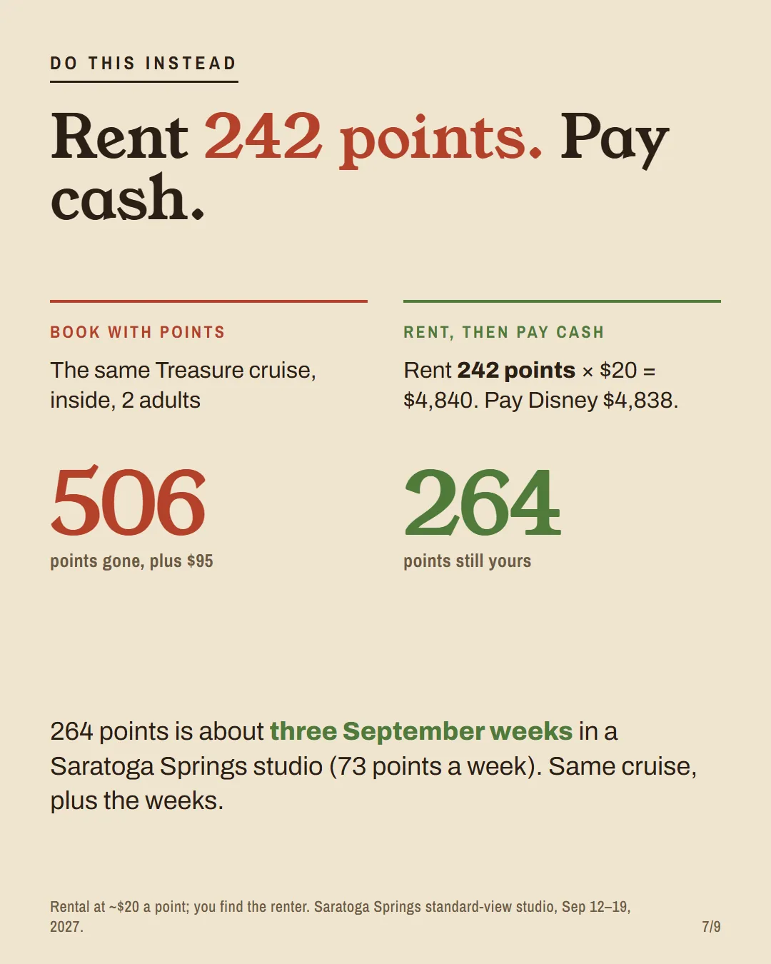 Two columns: book with points and 506 points are gone, or rent 242 points at $20, pay Disney cash, and keep 264 points, about three Saratoga Springs studio weeks.