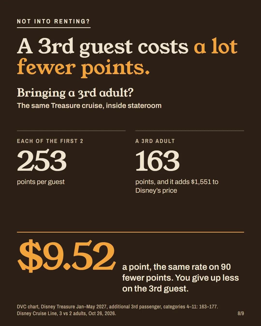 Slide: not into renting? Each of the first 2 guests costs 253 points, a 3rd adult 163 points and $1,551 of Disney's price, or $9.52 a point.