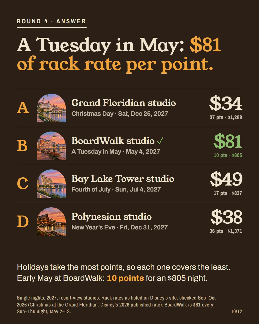 Round 4 answer: BoardWalk studio on May 4, 2027, 10 points for $805, $81 a point; the holiday nights are $34 to $49.