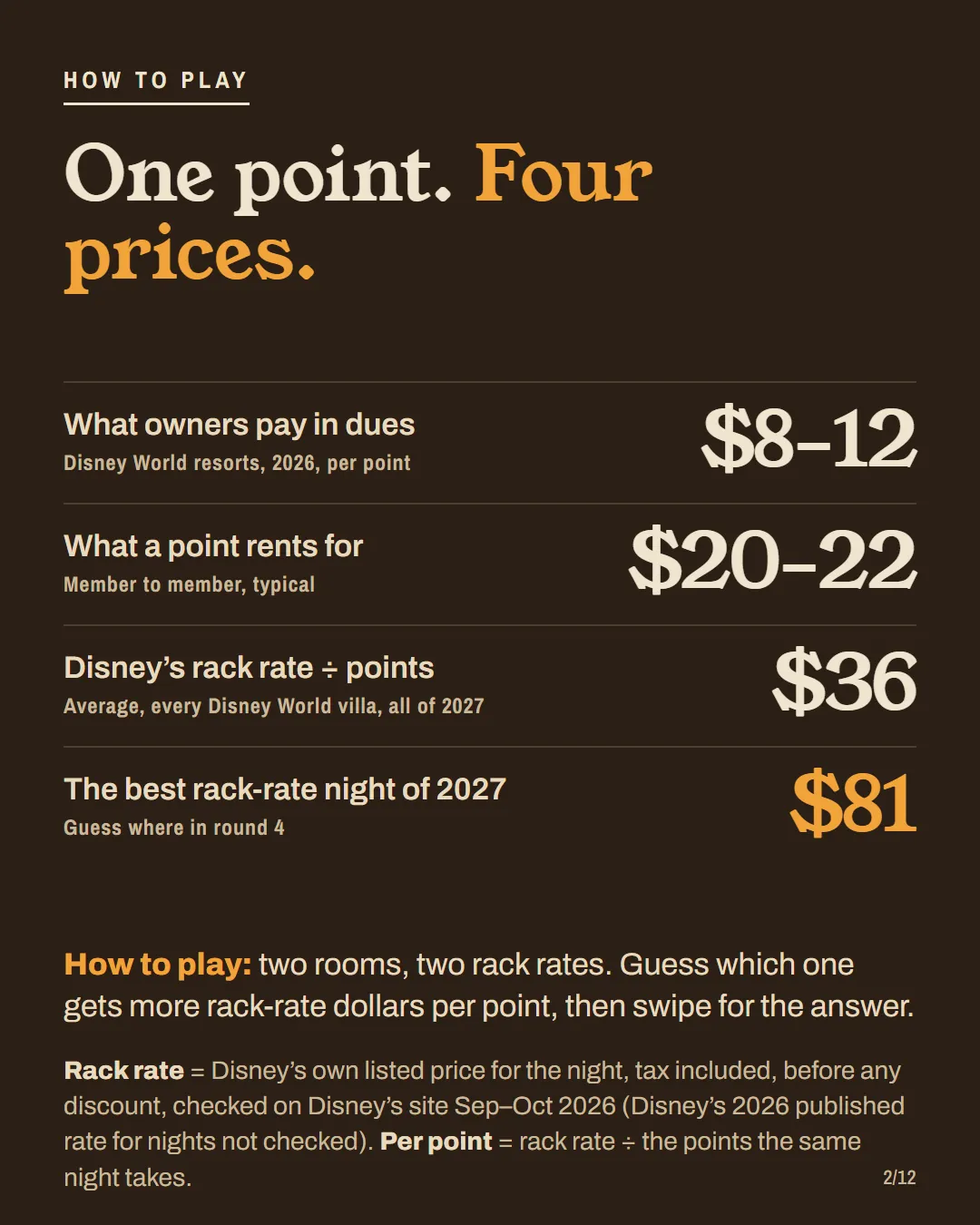 The scale for the quiz: dues $8–12 a point, rent $20–22, Disney's rack rate per point $36 on average and $81 on the best night of 2027.