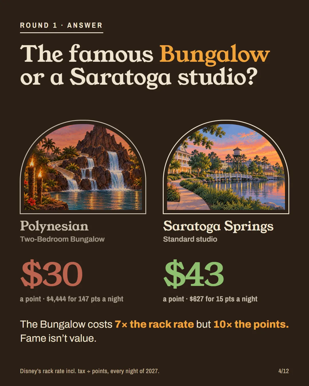 Round 1 answer: Saratoga Springs studio $43 a point, Polynesian Bungalow $30.