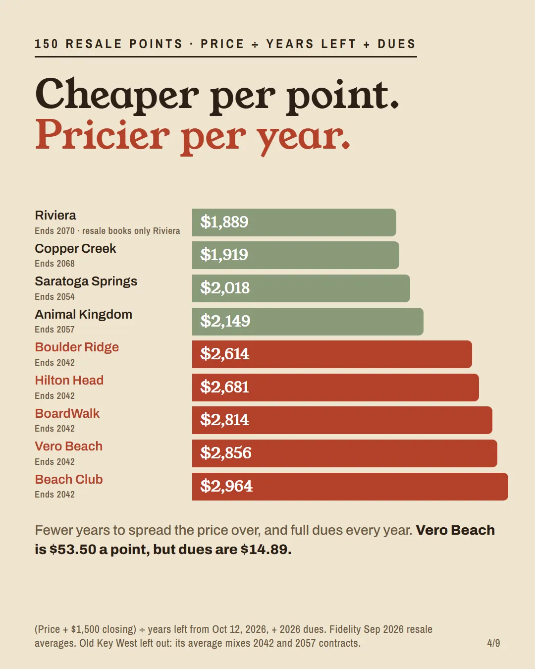 Bar chart of the yearly cost to own 150 resale points: Riviera $1,889 and Copper Creek $1,919 up to the 2042 resorts, Boulder Ridge $2,614 to Beach Club $2,964.