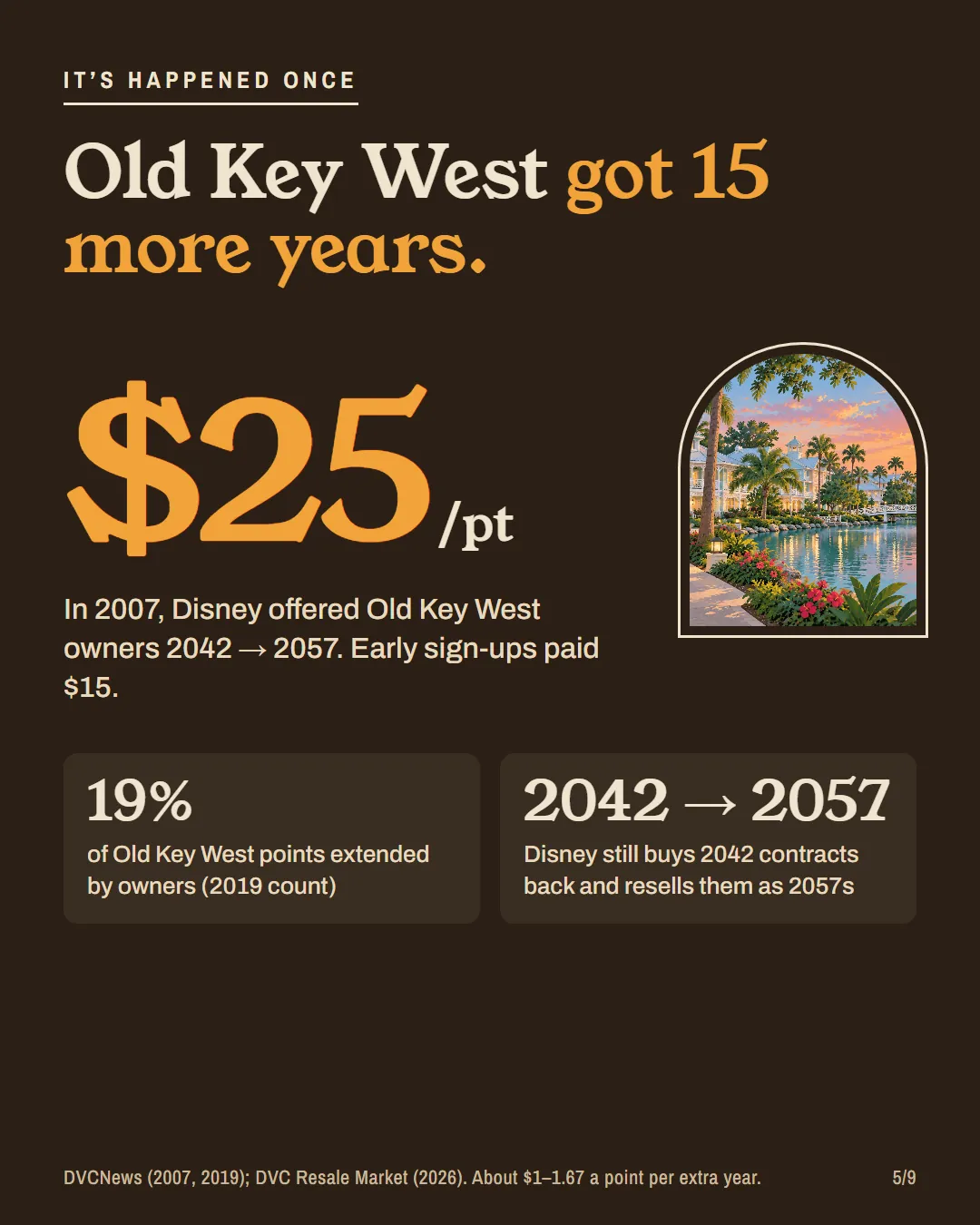 Old Key West's 2007 extension: $25 a point, $15 early; 19% of points extended by owners; Disney resells 2042 contracts as 2057s.
