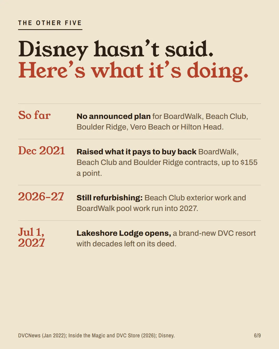 Timeline of what Disney is doing: no announced plan, buybacks raised in December 2021, refurbishments into 2027, Lakeshore Lodge opening July 1, 2027.